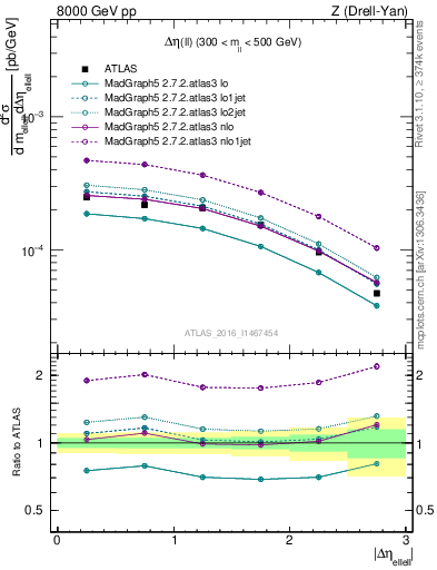 Plot of ll.deta in 8000 GeV pp collisions