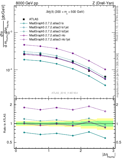 Plot of ll.deta in 8000 GeV pp collisions