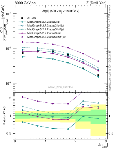 Plot of ll.deta in 8000 GeV pp collisions