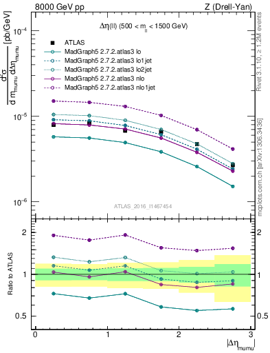 Plot of ll.deta in 8000 GeV pp collisions