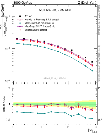 Plot of ll.deta in 8000 GeV pp collisions