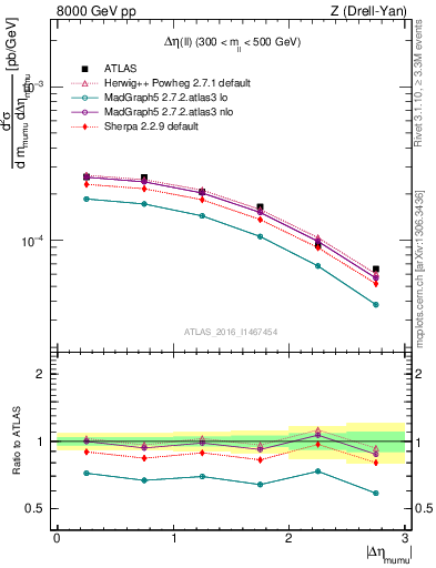 Plot of ll.deta in 8000 GeV pp collisions