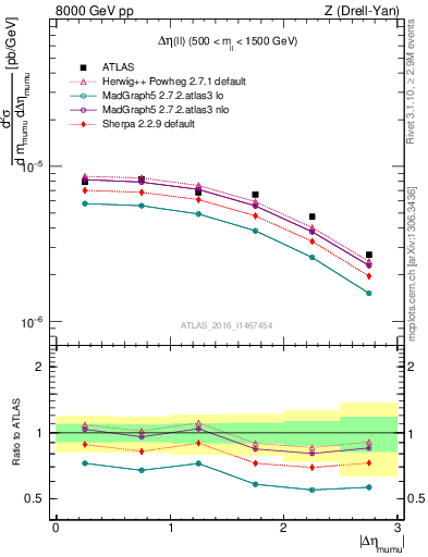 Plot of ll.deta in 8000 GeV pp collisions