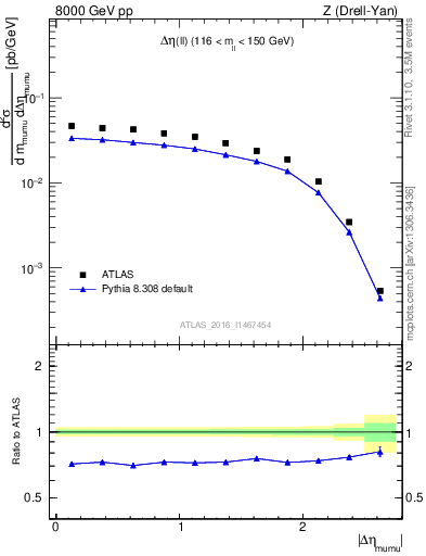 Plot of ll.deta in 8000 GeV pp collisions