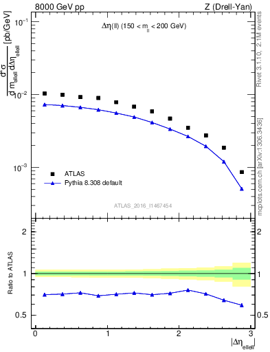 Plot of ll.deta in 8000 GeV pp collisions