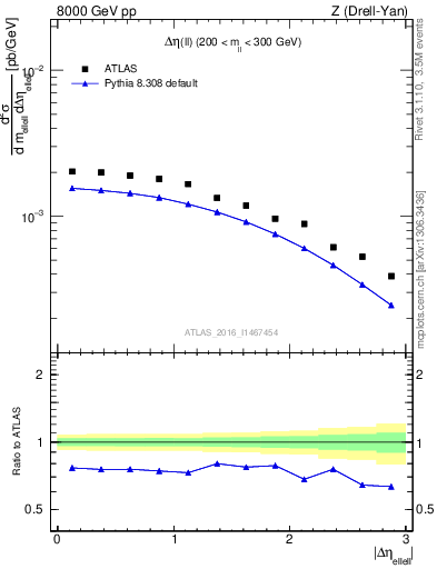 Plot of ll.deta in 8000 GeV pp collisions