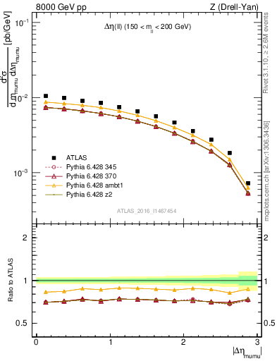 Plot of ll.deta in 8000 GeV pp collisions