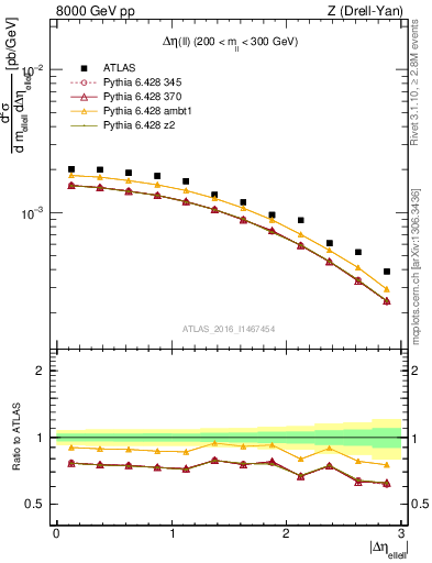 Plot of ll.deta in 8000 GeV pp collisions