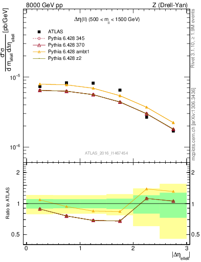 Plot of ll.deta in 8000 GeV pp collisions