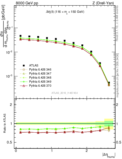 Plot of ll.deta in 8000 GeV pp collisions