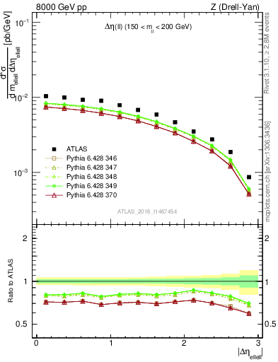 Plot of ll.deta in 8000 GeV pp collisions