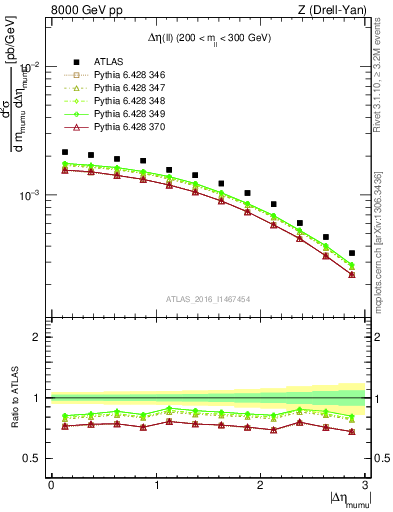 Plot of ll.deta in 8000 GeV pp collisions