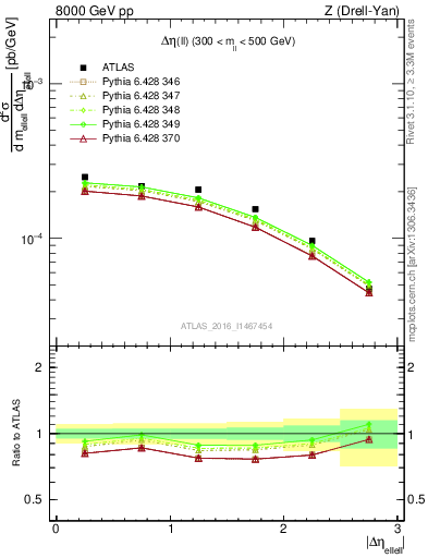 Plot of ll.deta in 8000 GeV pp collisions