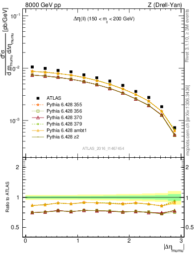 Plot of ll.deta in 8000 GeV pp collisions