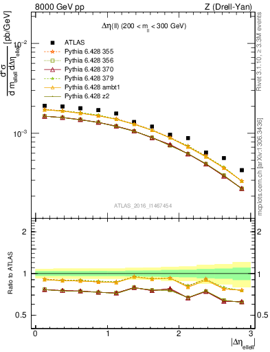 Plot of ll.deta in 8000 GeV pp collisions