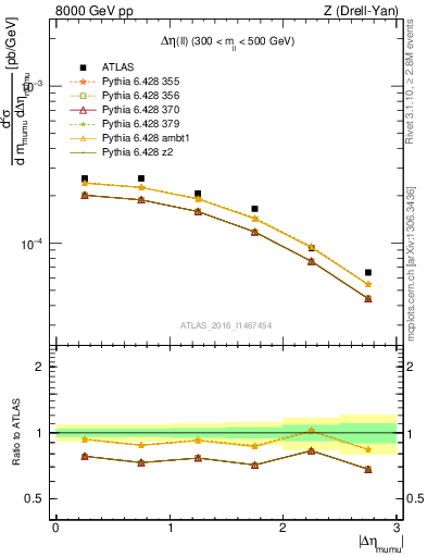 Plot of ll.deta in 8000 GeV pp collisions