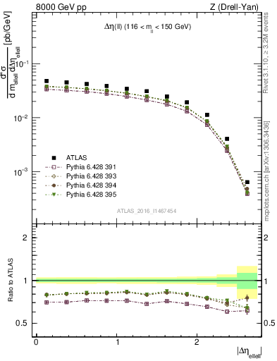 Plot of ll.deta in 8000 GeV pp collisions