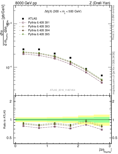 Plot of ll.deta in 8000 GeV pp collisions