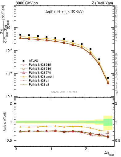 Plot of ll.deta in 8000 GeV pp collisions