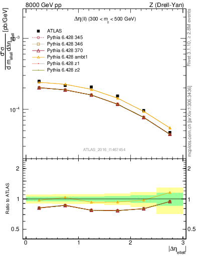 Plot of ll.deta in 8000 GeV pp collisions