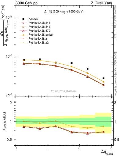 Plot of ll.deta in 8000 GeV pp collisions