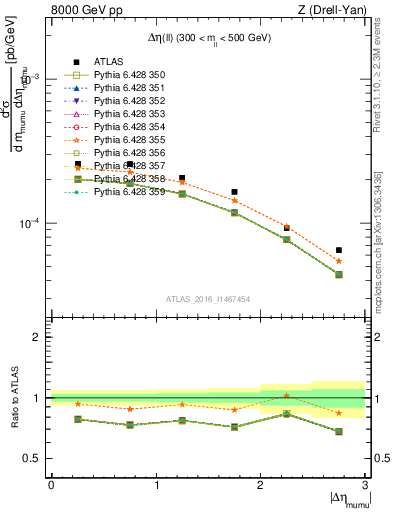 Plot of ll.deta in 8000 GeV pp collisions