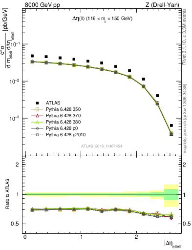 Plot of ll.deta in 8000 GeV pp collisions