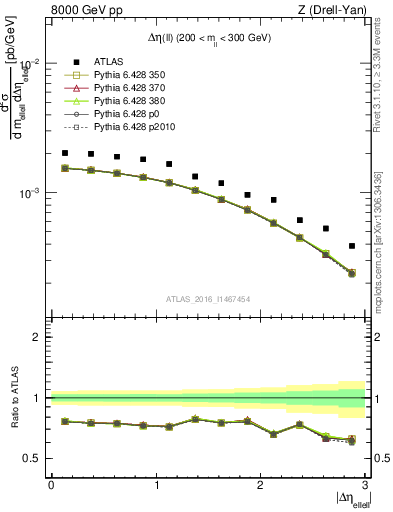 Plot of ll.deta in 8000 GeV pp collisions