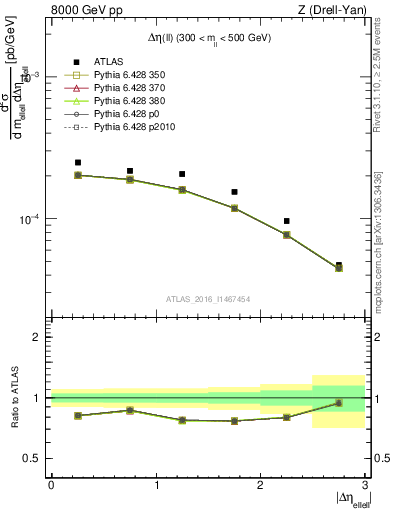 Plot of ll.deta in 8000 GeV pp collisions