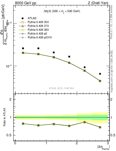 Plot of ll.deta in 8000 GeV pp collisions