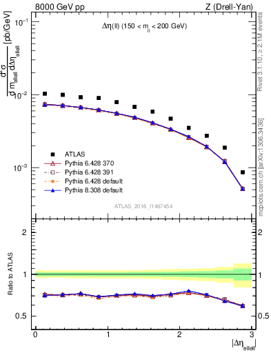 Plot of ll.deta in 8000 GeV pp collisions