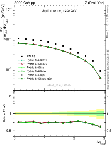 Plot of ll.deta in 8000 GeV pp collisions