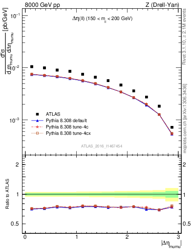 Plot of ll.deta in 8000 GeV pp collisions