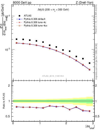 Plot of ll.deta in 8000 GeV pp collisions