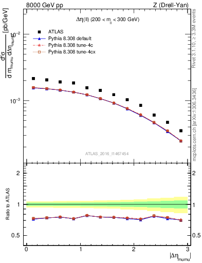 Plot of ll.deta in 8000 GeV pp collisions