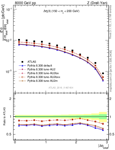 Plot of ll.deta in 8000 GeV pp collisions