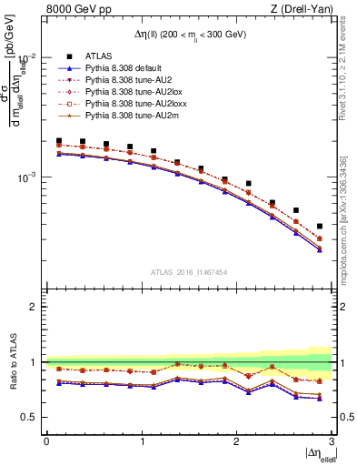 Plot of ll.deta in 8000 GeV pp collisions