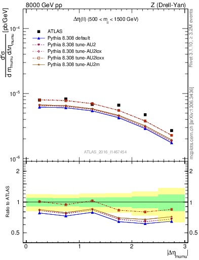 Plot of ll.deta in 8000 GeV pp collisions