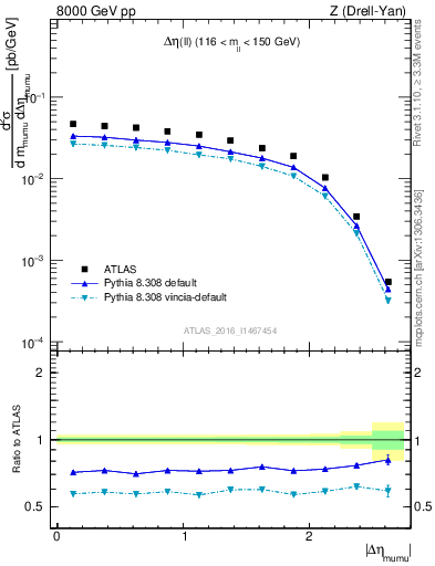 Plot of ll.deta in 8000 GeV pp collisions