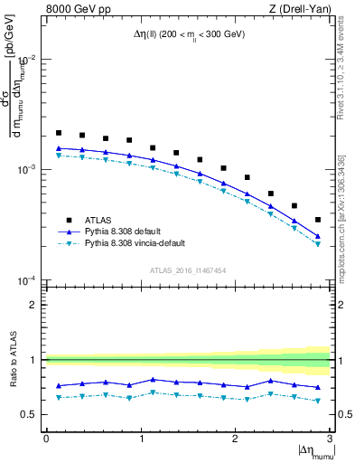 Plot of ll.deta in 8000 GeV pp collisions