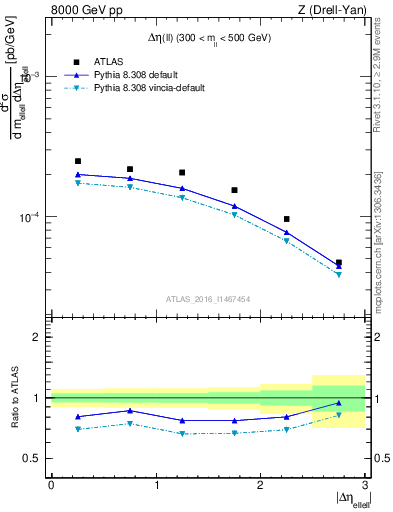 Plot of ll.deta in 8000 GeV pp collisions