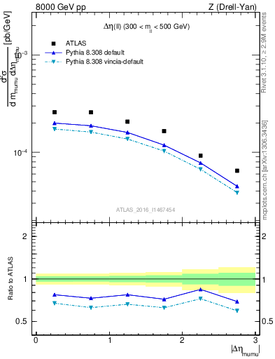 Plot of ll.deta in 8000 GeV pp collisions