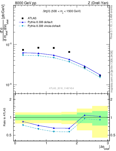 Plot of ll.deta in 8000 GeV pp collisions