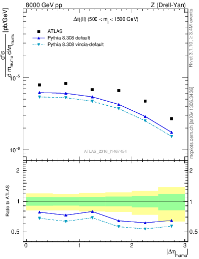 Plot of ll.deta in 8000 GeV pp collisions