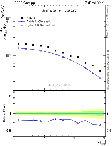 Plot of ll.deta in 8000 GeV pp collisions