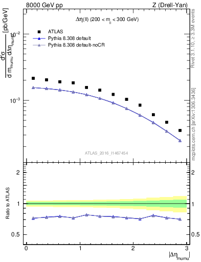 Plot of ll.deta in 8000 GeV pp collisions