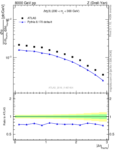 Plot of ll.deta in 8000 GeV pp collisions