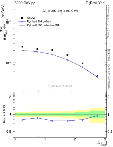 Plot of ll.deta in 8000 GeV pp collisions