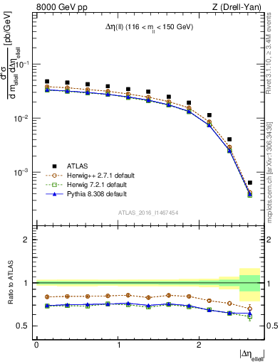 Plot of ll.deta in 8000 GeV pp collisions