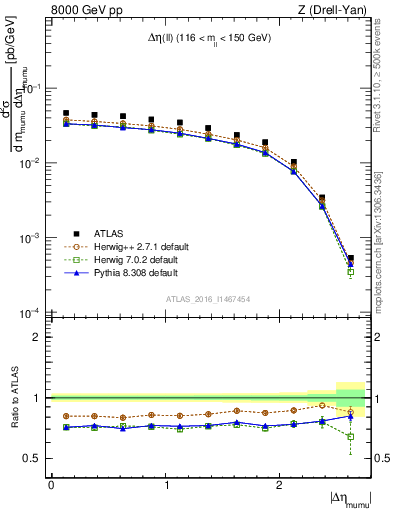 Plot of ll.deta in 8000 GeV pp collisions